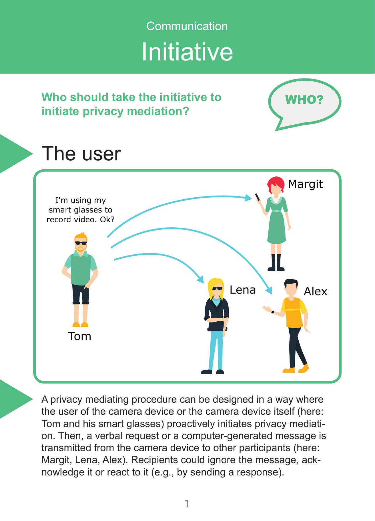The image shows the front of a card. At the top there is a header with a green background, the rest of the card has a white background The header has the word Communication in small letters and the word Initiative in bigger letters in it. Below the header are the words Who should take the initiative to initiate privacy mediation?, to the right of it is a speech bubble with the word WHO? in it. Below that is a heading that says The user, to the left of it is a green triangle. Below that is an image with a green border with rounded corners. There are three people visible, Tom, Margit, Lena and Alex, with their names next to them. There are three blue arrows pointing from Tom to the others and there is text above Toms head that says I’m using my smart glasses to record video. Ok? Below that is a paragraph with a green triangle to the left of it. The paragraph reads A privacy mediating procedure can be designed in a way where the user of the camera device or the camera device itself (here Tom and his smart glasses) proactively initiates privacy mediation. Then, a verbal request or a computer-generated message is transmitted from the camera device to other participants (here Margit, Lena, Alex). Recipients could ignore the message, acknowledge it or react to it (e.g., by sending a response).