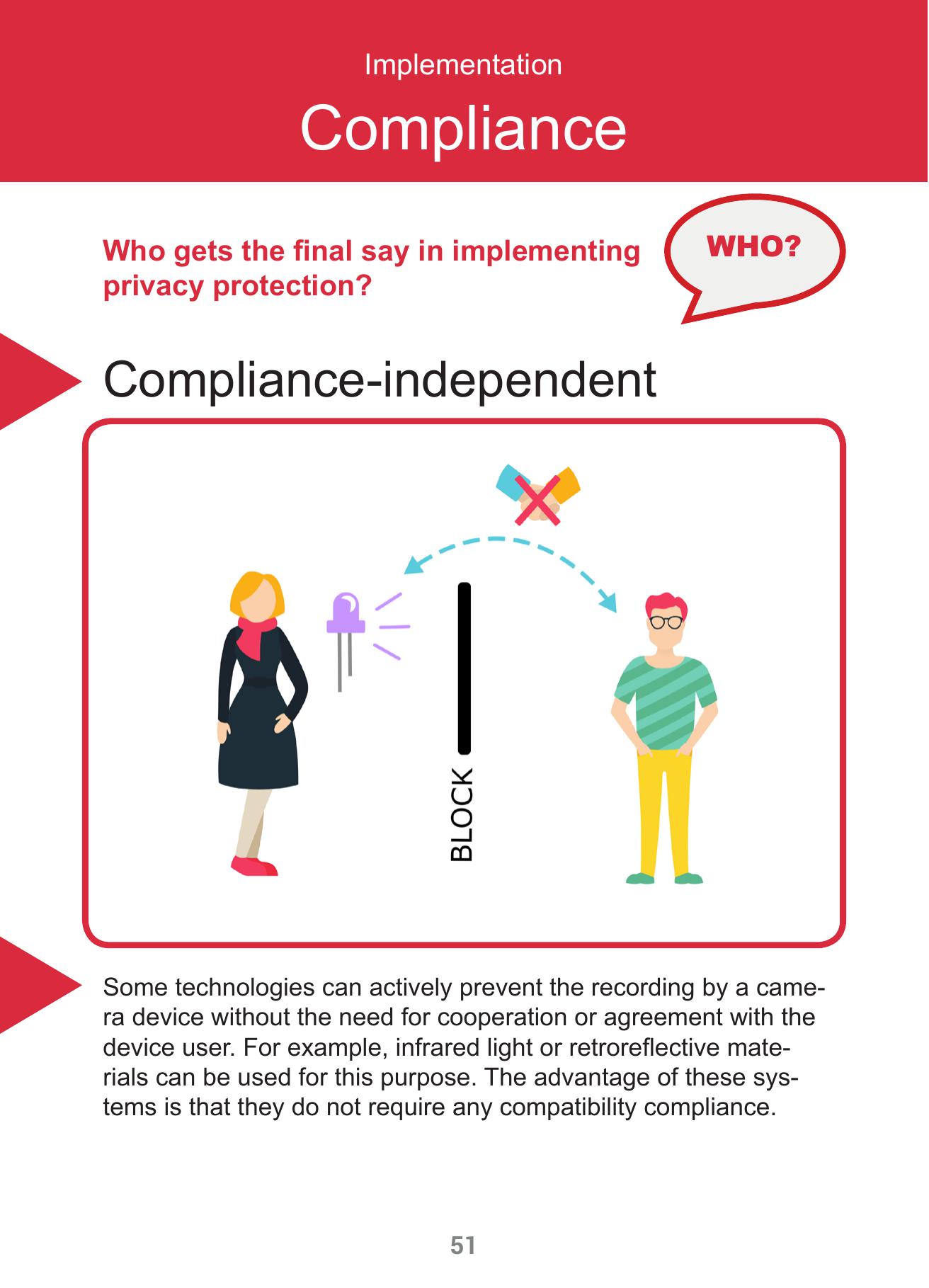 The image shows the front of a card. At the top there is a header with a red background, the rest of the card has a white background The header has the word Implementation in small letters and the word Compliance in bigger letters in it. Below the header are the words Who gets the final say in implementing privacy protection?, to the right of it is a speech bubble with the word WHO? in it. Below that is a heading that says Compliance-independent, to the left of it is a red triangle. Below that is an image with a red border with rounded corners. Two people are divided by a black bar with the words block below it. The person to the left has a purple lamp with three purple lines pointing to the right. A dotted line with arrows on both ends connects the lamp and the person to the right. Above it is a symbol of two hands shaking that is crossed out. Below that is a paragraph with a red triangle to the left of it. The paragraph reads Some technologies can actively prevent the recording by a camera device without the need for cooperation or agreement with the device user. For example, infrared light or retroreflective materials can be used for this purpose. The advantage of these systems is that they do not require any compatibility compliance.